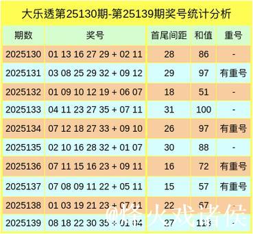 006期白琪峰大乐透预测奖号:和值分析 006期白琪峰大乐透预测奖号:和值分析