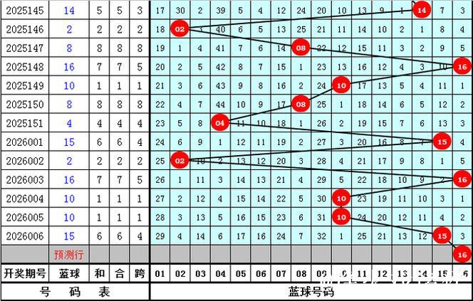 007期三少双色球预测奖号：红球奇偶比