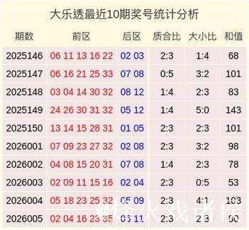 006期刘爱洋大乐透预测奖号：大小比推荐